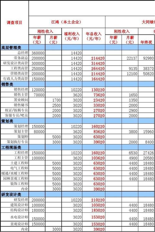 地产工程主管收入（地产公司工程管理岗待遇）-图1