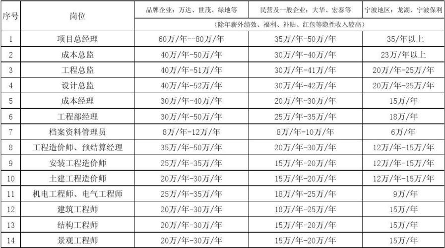 地产工程主管收入（地产公司工程管理岗待遇）-图2