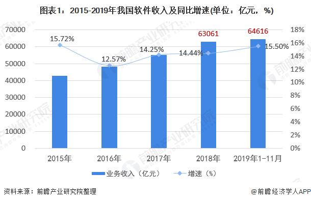 软件企业收入总额（软件收入占总收入的比例）-图2