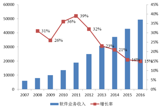 软件企业收入总额（软件收入占总收入的比例）-图3