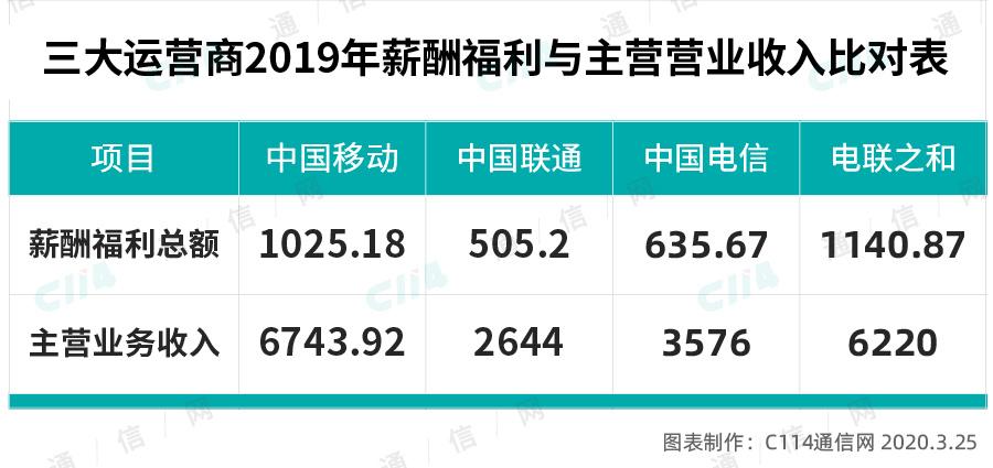 电信集团收入待遇（电信集团工资待遇怎么样）-图3