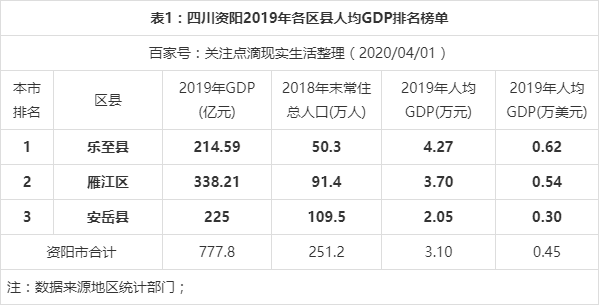 资阳各县人均收入（资阳人均年收入）-图1