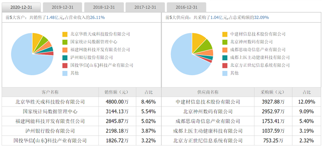 优炫软件员工收入（优炫软件营收）-图1