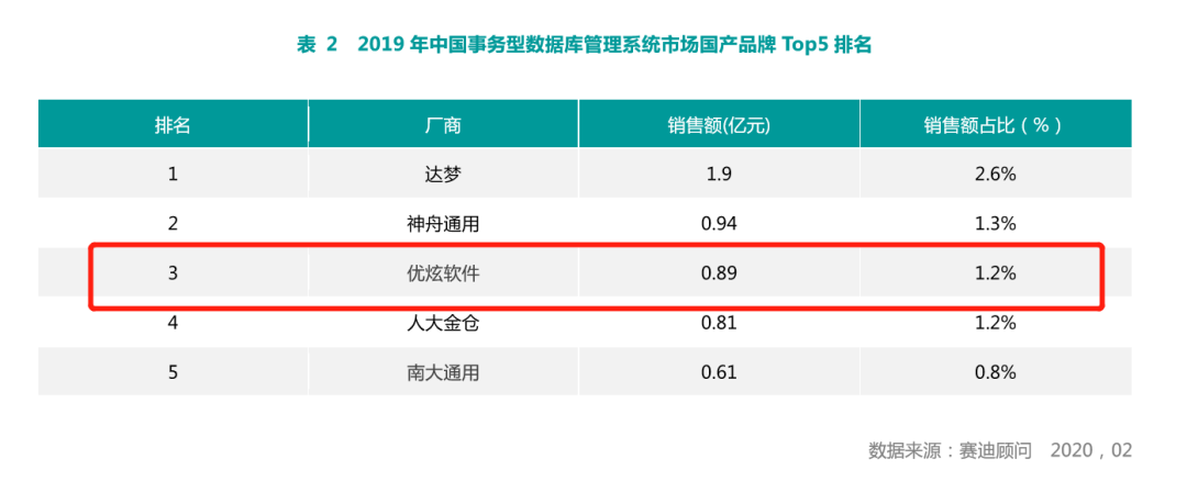 优炫软件员工收入（优炫软件营收）-图2