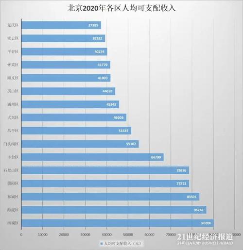 北京平均收入水平（北京的平均收入）-图2