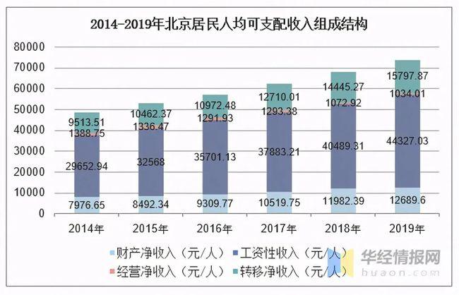 北京平均收入水平（北京的平均收入）-图3