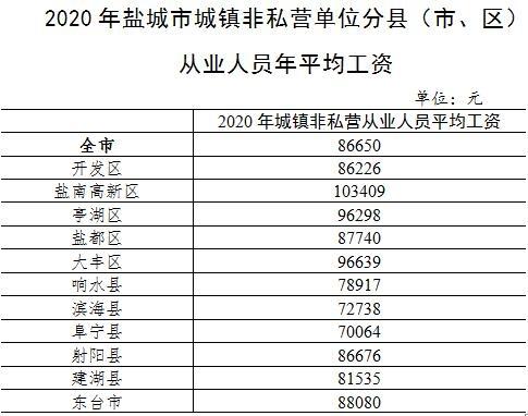 盐城收入水平（盐城的工资水平）-图3