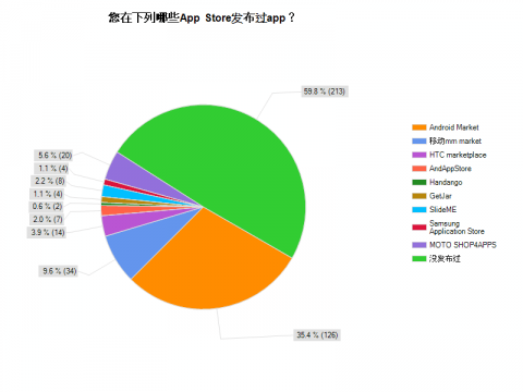 安卓个人开发者月收入（安卓开发人员）-图3