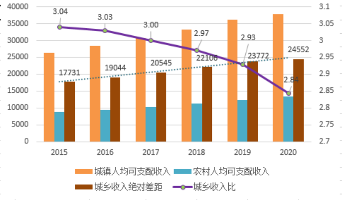 城乡收入持续缩小（城乡居民收入差距逐渐缩小体现在哪些方面）-图1