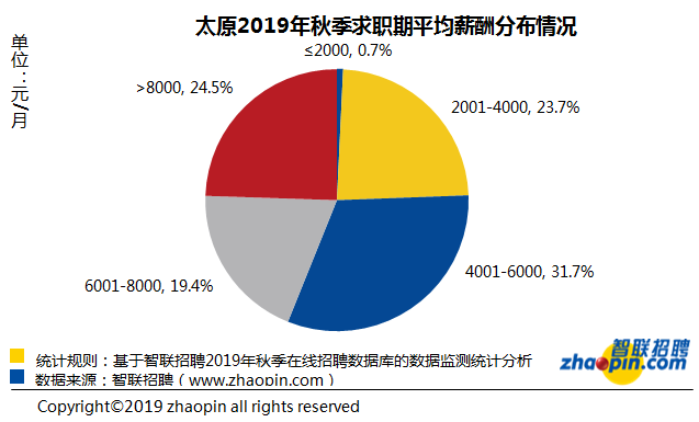 太原市月收入（太原市月收入水平）-图1