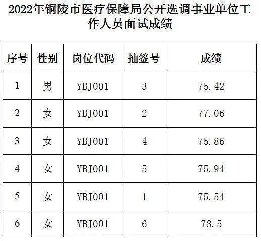 铜陵事业单位收入的简单介绍-图3