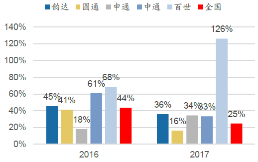 快递公司的收入（快递公司的收入来源）-图1