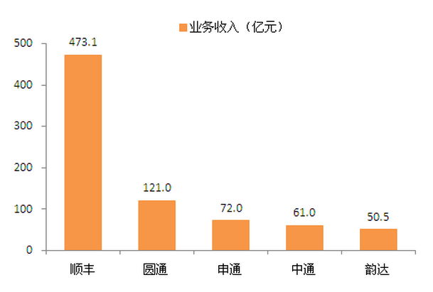 快递公司的收入（快递公司的收入来源）-图2