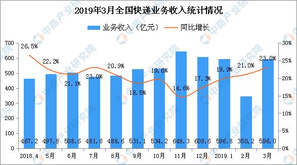 快递公司的收入（快递公司的收入来源）-图3