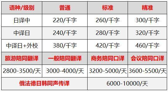 日语笔译者收入（日语笔译翻译月收入多少一千字）-图3