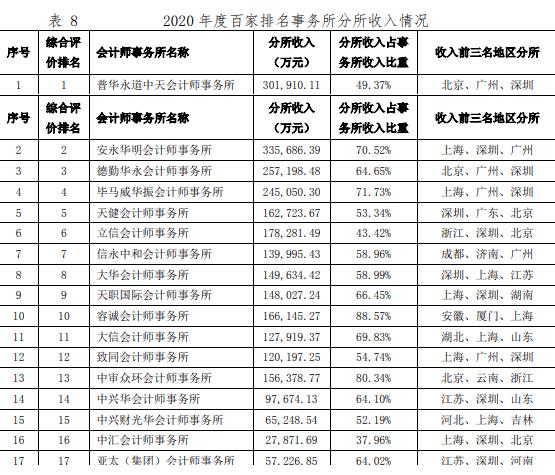 会计事务所收入排名（会计师事务所业务收入排名）-图1