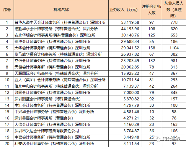 会计事务所收入排名（会计师事务所业务收入排名）-图2