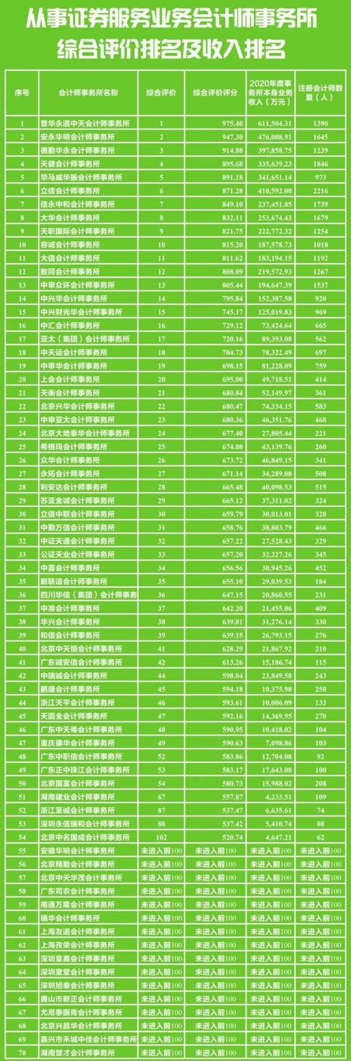 会计事务所收入排名（会计师事务所业务收入排名）-图3