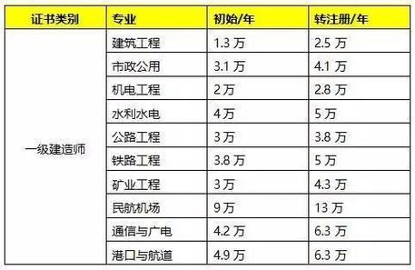 建造师的年收入（建造师的年收入怎么算）-图2