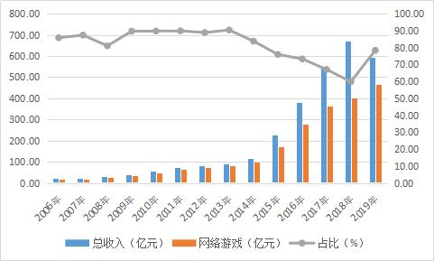 网易游戏月收入（网易 游戏 收入）-图1