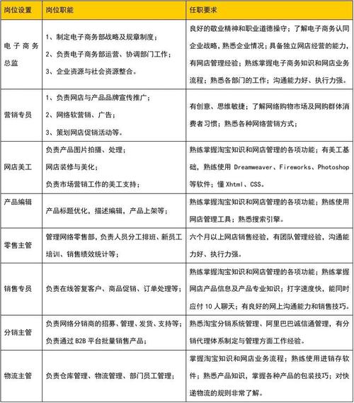 电子商务主管收入（电子商务主管岗位职责）-图2