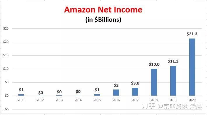 亚马逊外贸销售员收入（亚马逊外贸业务员）-图3