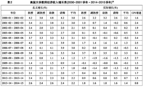 美国大学老师收入（美国大学老师收入多少）-图1