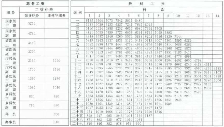 公务员专业收入（公务员收入较高的职位）-图1