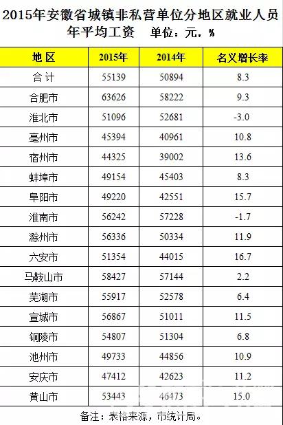 宿州平均收入（宿州平均工资）-图2