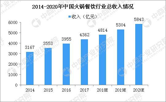 重庆餐饮收入（重庆餐饮收入2018年）-图2