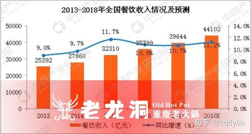 重庆餐饮收入（重庆餐饮收入2018年）-图3