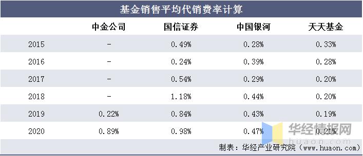 基金销售收入吗（基金公司的销售）-图1