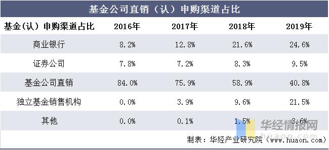 基金销售收入吗（基金公司的销售）-图3