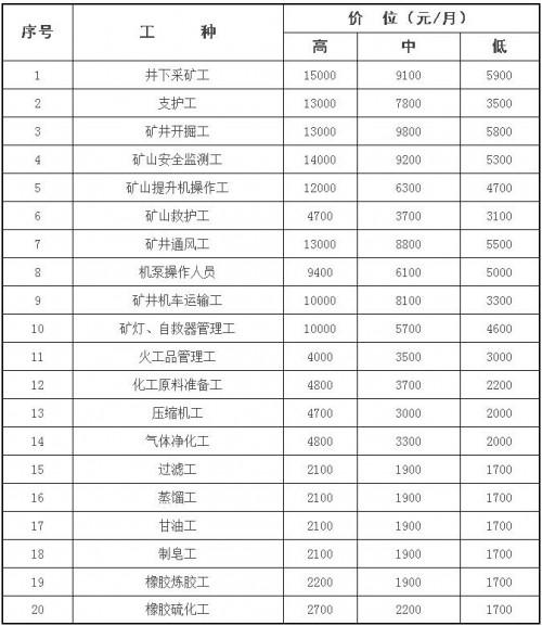 煤矿工收入（煤矿普通工人工资）-图2