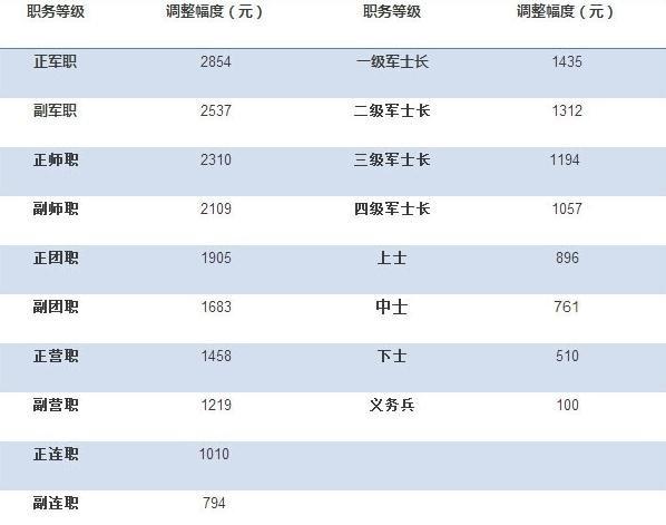 北京军人收入低（北京服役工资）-图2