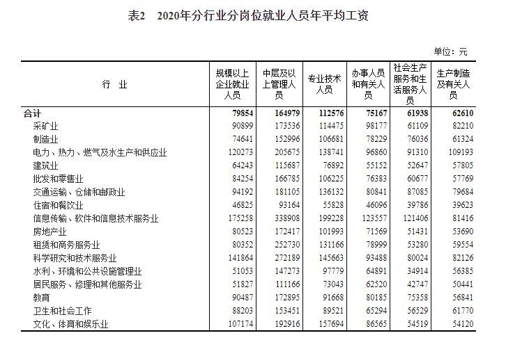 各职位收入（各行业职位收入排行）-图3