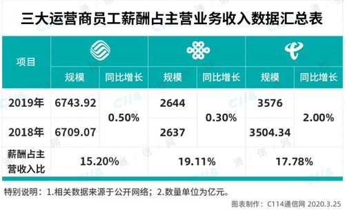 电信员的收入（电信工作工资）-图2