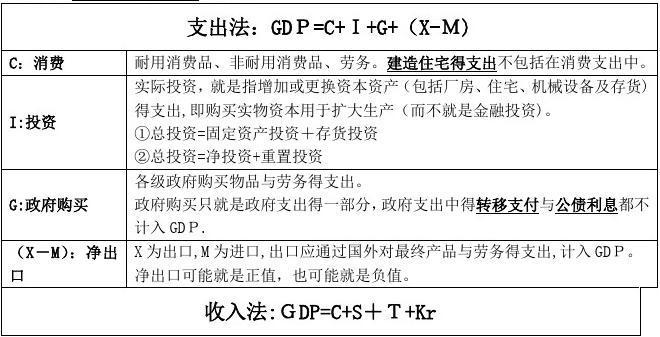 经济学收入法（经济学收入法和支出法公式）-图1