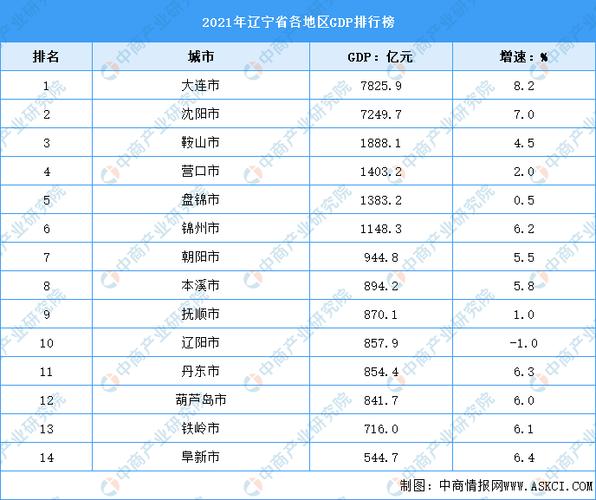 辽宁工业企业收入（2021年辽宁省各行业收入）-图3