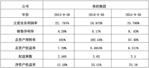 美的财务经理收入（美的财务岗位）-图1