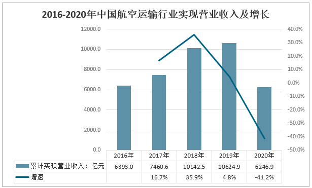 各航空公司收入（航空公司收入来源包括）-图1