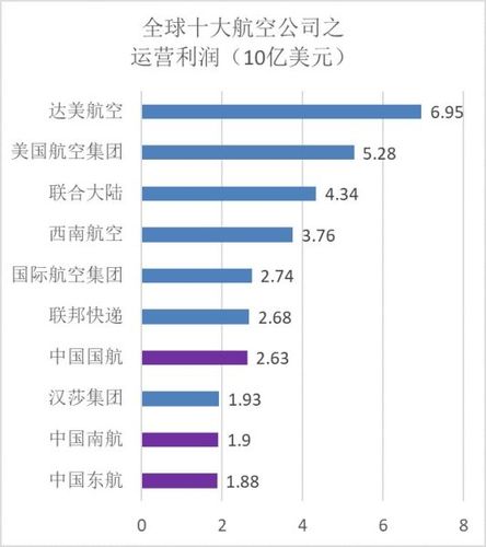 各航空公司收入（航空公司收入来源包括）-图2