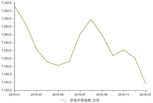 2015沈阳财政收入（沈阳地方财政收入）-图2