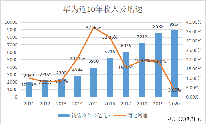 华为供应链收入（华为供应链收入分析）-图3