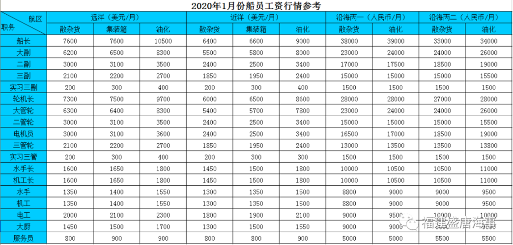 海事收入低下（海事人员一个月工资）-图2