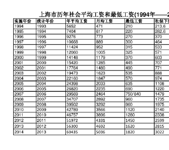 上海真实工资收入（上海的工资收入）-图3