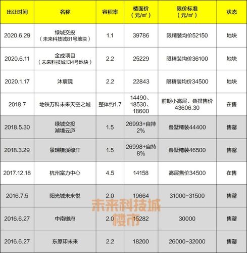 绿城收入2017（绿城收入未来科技城的项目是）-图3