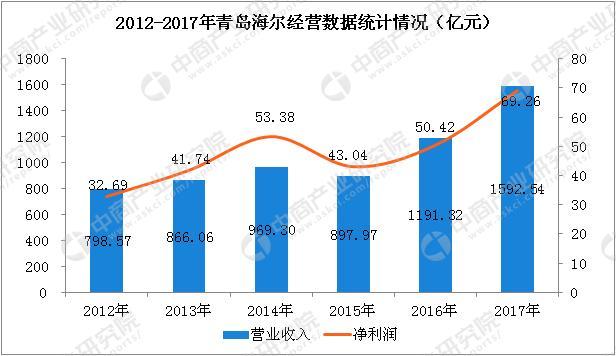 海尔集团总收入（海尔集团2020年收入）-图1