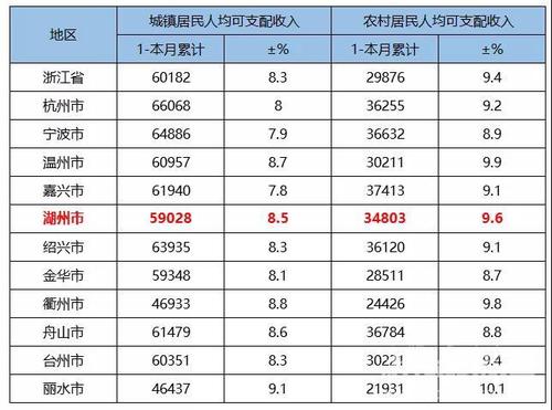 湖州当地收入（湖州当地收入多少）-图3