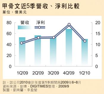 甲骨文2017收入（甲骨文q3净利50亿）-图3